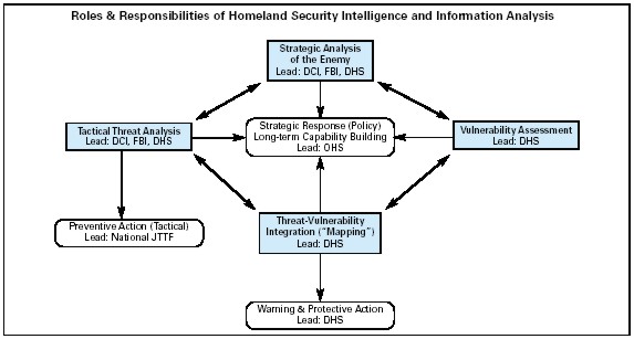 United States The National Strategy For Homeland Security